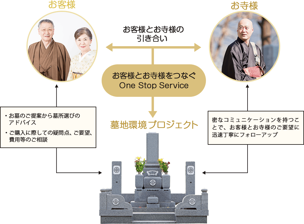 お寺様との引合い