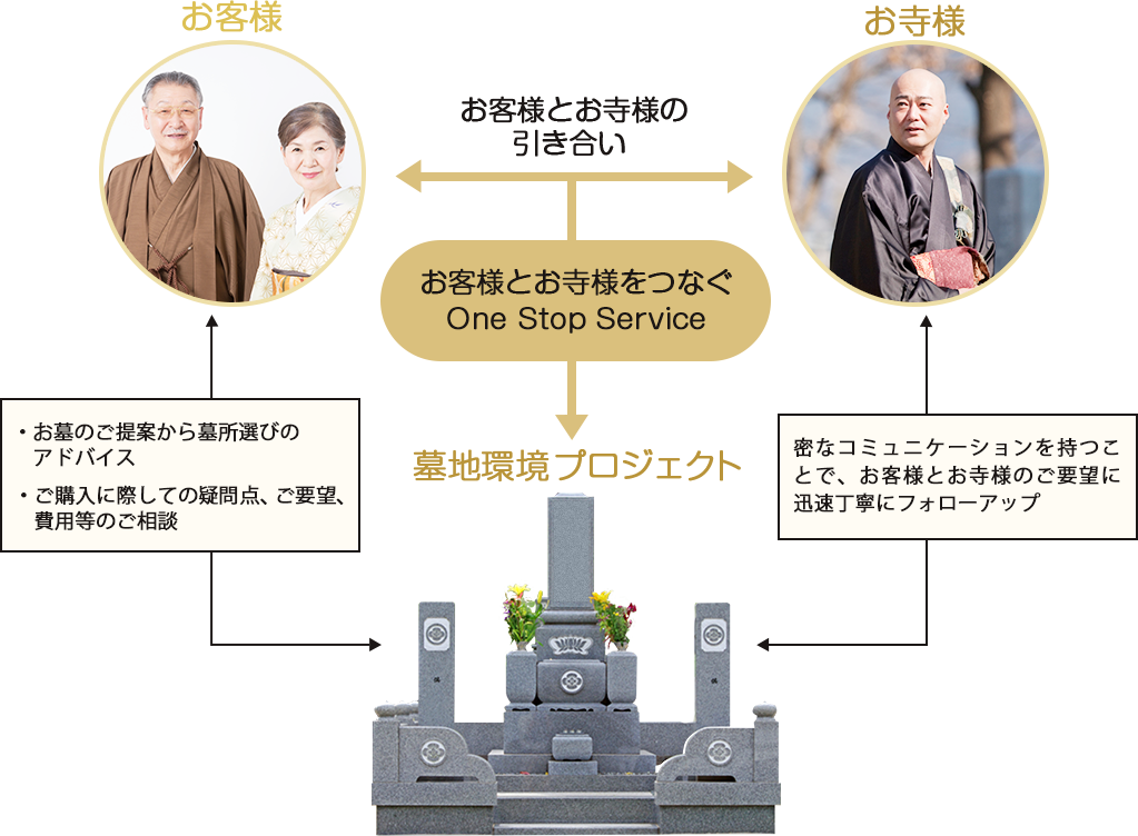 お寺様との引合い